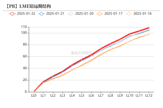 铅：静待驱动