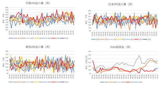 LPG：3-4月差高位回落