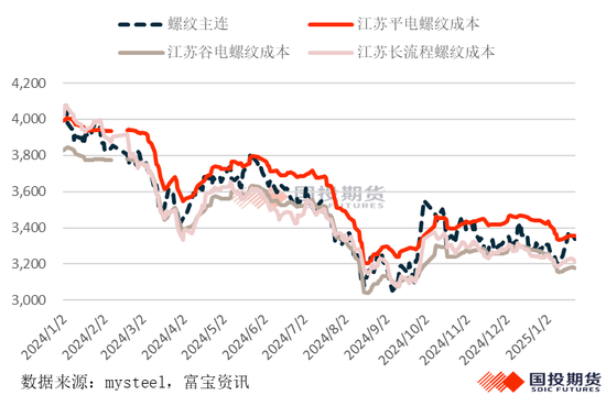 钢材2025年春节累库幅度预测