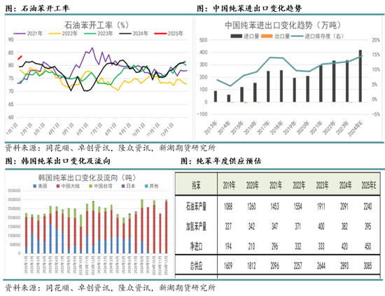 从上下游产能角度看2025年的化工品