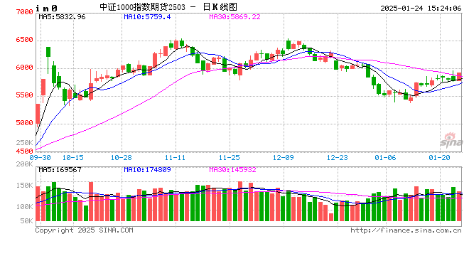 股指期货震荡上行 IM主力合约涨2.26%