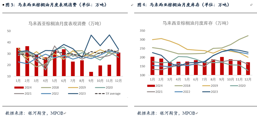 【油脂月报】国内油脂小幅去库，等待趋势性机会