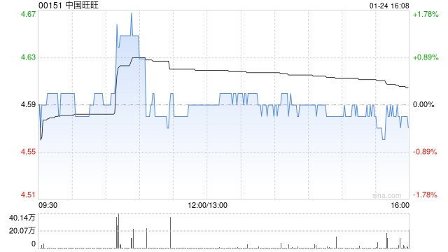 中国旺旺1月24日注销514.5万股已回购股份