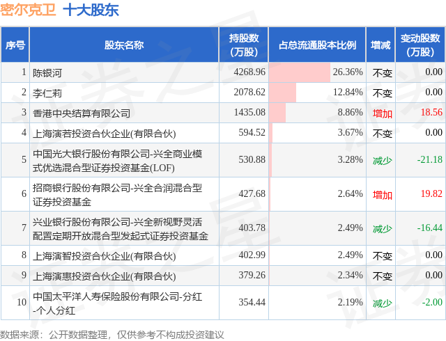 1月26日密尔克卫发布公告，股东减持133.04万股