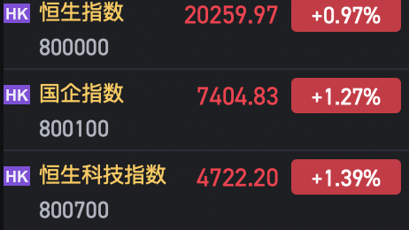 午评：港股恒指涨0.97% 恒生科指涨1.39%科网股集体走强