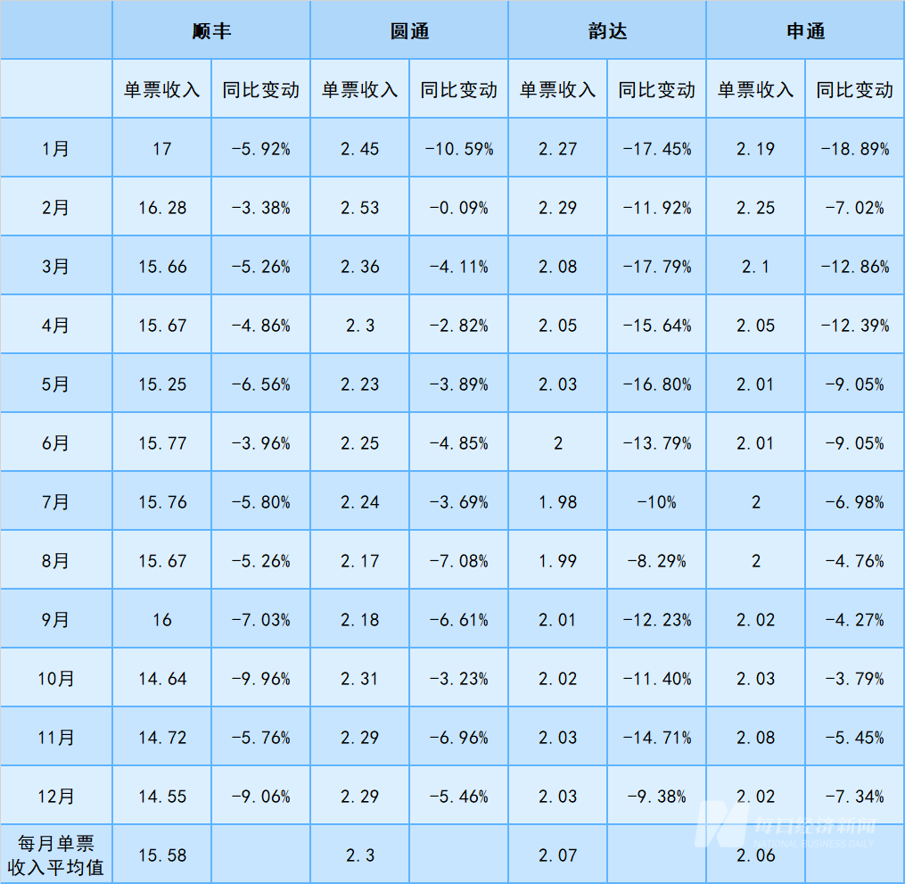 2024快递业绩全景扫描：中通市占率跌破20%，韵达、申通单票收入差价仅0.2分 出海、反内卷成未来关键词