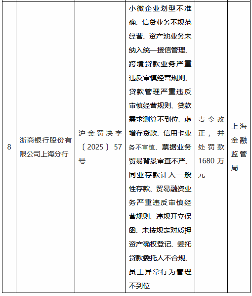 浙商银行上海分行因多项违规被罚1680万元 涉及多类存贷款业务及贸易融资业务