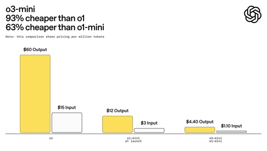 o3-mini物理推理粉碎DeepSeek R1，OpenAI王者归来！全网最全实测来袭