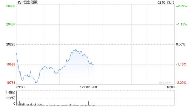 恒生科技指数跌幅扩大至3％