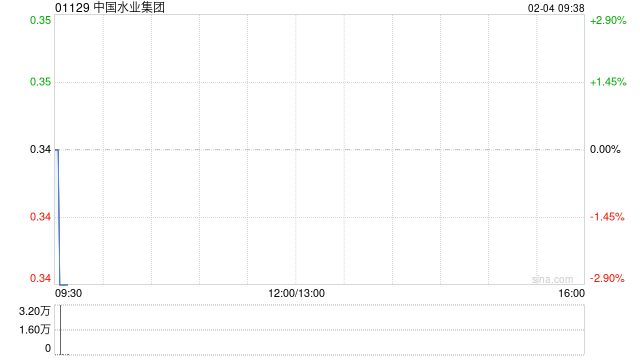 中国水业集团2月3日发行2.87亿股供股股份
