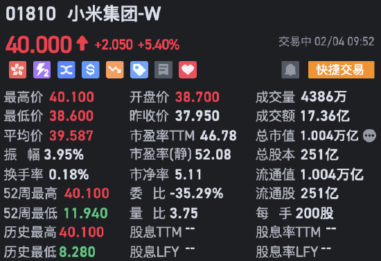 小米市值破万亿 现涨超5%