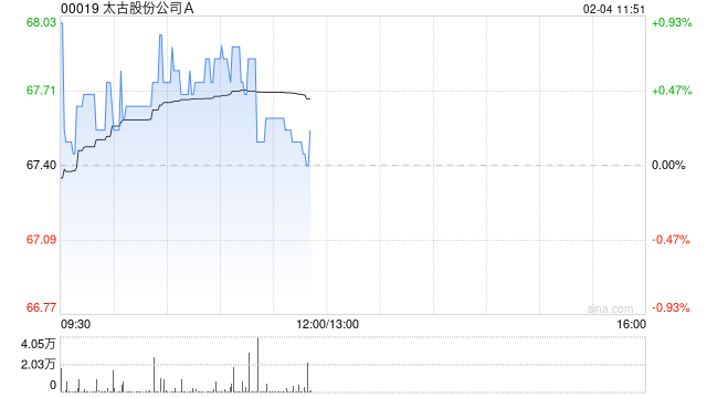 太古股份公司A2月3日斥资1535.37万港元回购23万股