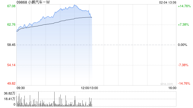 汽车股走势强劲 小鹏汽车-W涨逾11%理想汽车-W涨逾6%