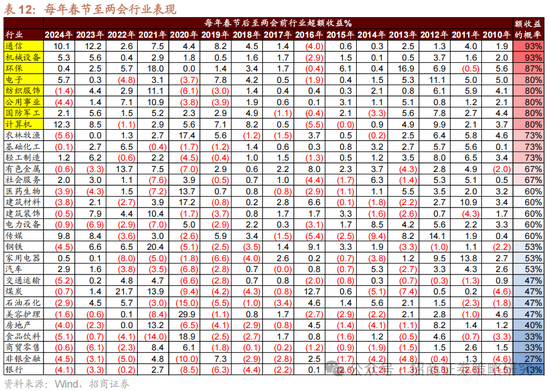 招商策略：春季攻势，AI领衔