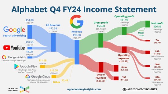 面对DeepSeek冲击大力砸钱AI！谷歌Q4云收入逊色，今年资本支出指引意外爆表