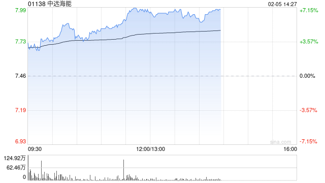 海运股早盘回暖 中远海能涨逾7%东方海外国际涨逾4%