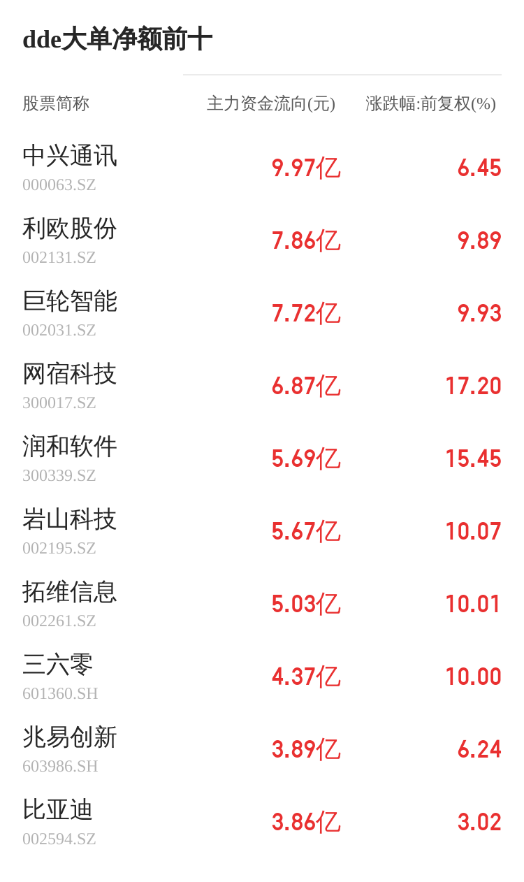 创新医疗主力资金持续净流入，3日共净流入1610.45万元