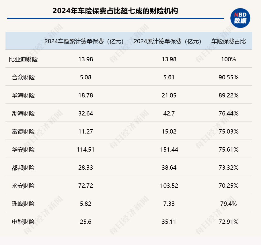 2024年险企车均保费观察：近七成财险机构车均保费低于2000元，“鲶鱼”比亚迪财险表现如何？