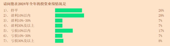 盈利状况改善 近七成受访投资者看涨2025年