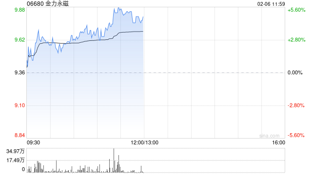 金力永磁早盘涨超5% 机构看好战略金属投资机遇