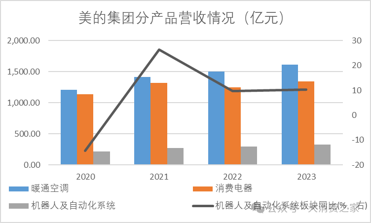 美的集团2024营收突破4000亿！空调市场份额略有下降，机器人业务崛起