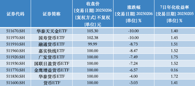 货币ETF罕见异动：9只复牌后大跌，2只一天跌去七年半利息