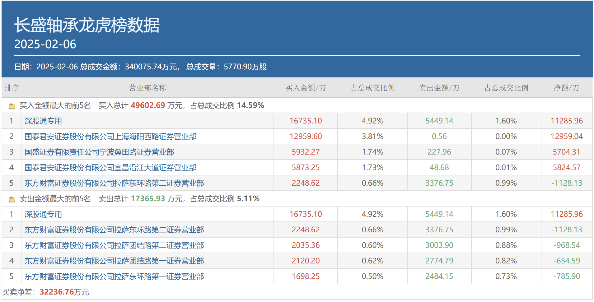 AI三大热点齐爆、顶级游资全出动抢筹， 都选中了谁？