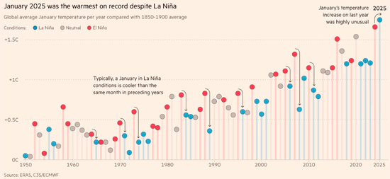 拉尼娜下仍遭遇史上最热1月：科学家彻底震惊了！