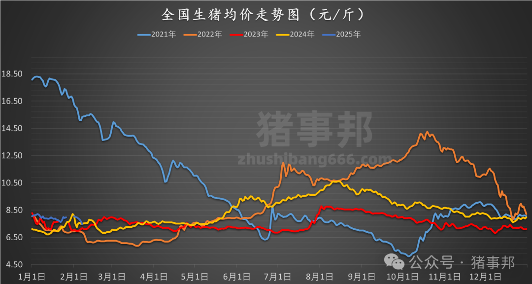 2月7日猪价汇总（跌势扩大，创近9个月新低！）