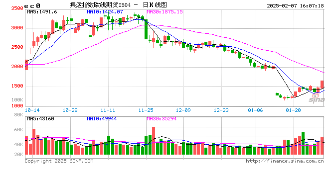 收评：集运指数封涨停板 豆油涨超3%