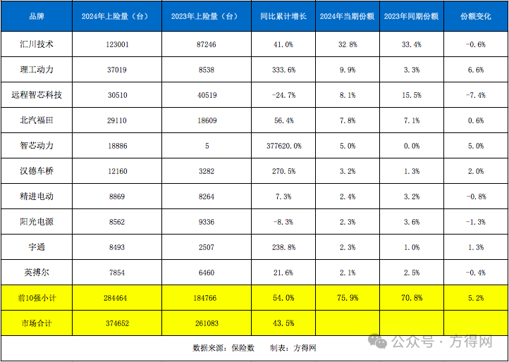 ​2024新能源轻卡电机商十强揭晓：谁是霸主？谁是黑马？