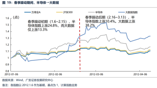 广发策略：躁动主线明确、但低位成长也有黄金