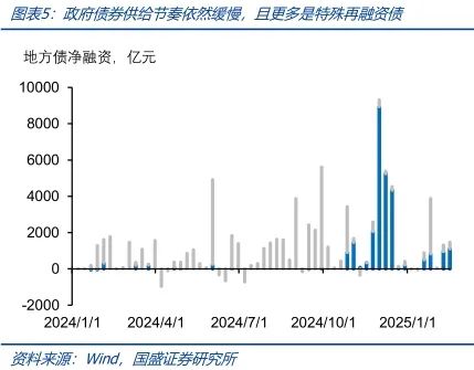 债牛将持续