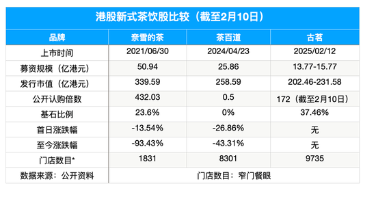 腾讯、美团龙珠力挺，古茗能否破除茶饮破发“魔咒”？