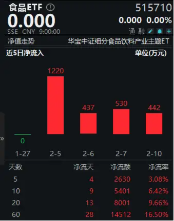 资金买不停，食品ETF（515710）近10日吸金超5400万元！机构：食饮需求或将回暖