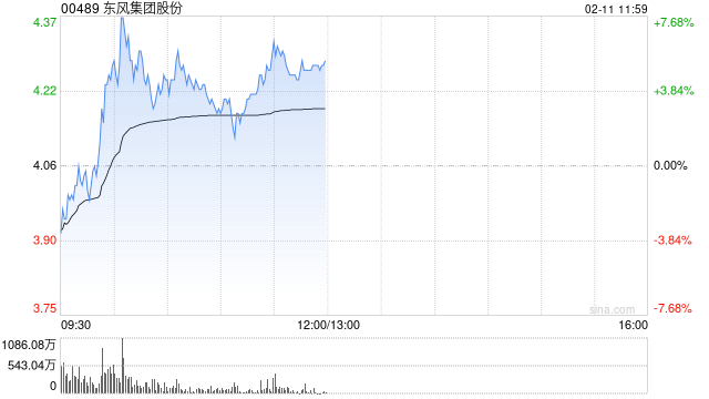 东风集团股份盘中涨超7% 控股股东筹划重组事项