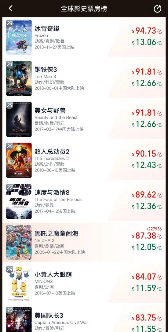 预测票房142亿，《哪吒2》有望全球影史前十！业内：饺子收入可能达10亿！光线传媒回应“被偷票房损失千万”