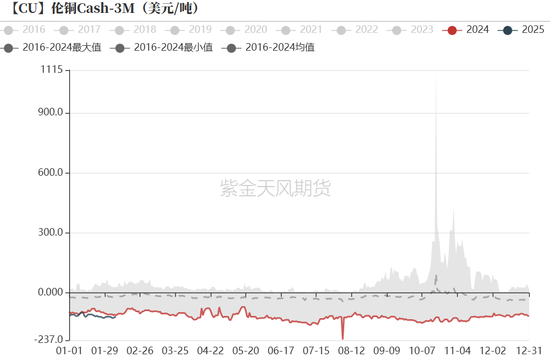 铜：差异化的铜价