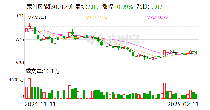 泰胜风能：向特定对象发行股票申请获证监会同意注册批复