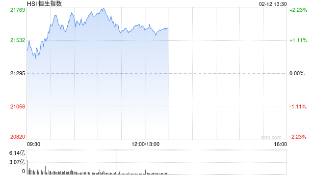 午评：港股恒指涨1.56% 恒生科指涨1.19%阿里巴巴大涨逾6%