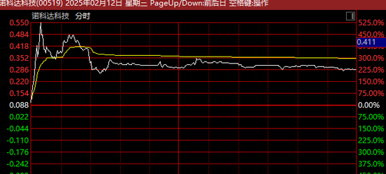 盘中突然暴涨超500%！发生了什么？