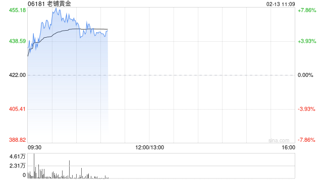 老铺黄金盘中涨超7% 近期获多家大行看好并大幅调升其目标价