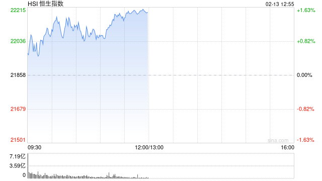 午评：港股恒指涨1.52% 恒生科指涨1.5%百度集团大涨逾7%