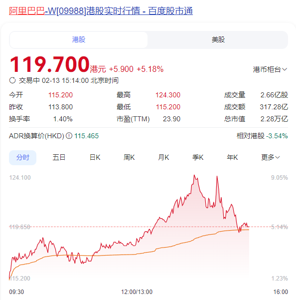 三大指数均调整，全天成交放量至1.85万亿元