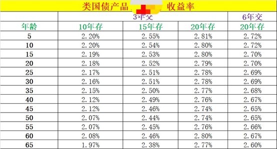 宣称刚兑 市场惊现“类国债”保险！专家却提醒……