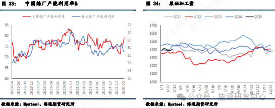 【周度数据追踪】持续累库