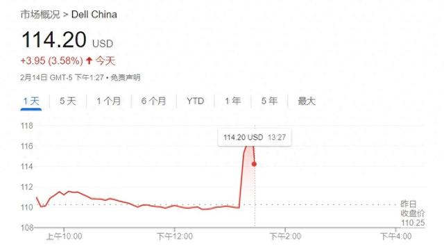 戴尔接近拿下50亿美元AI服务器大单  股价盘中直线拉升5%