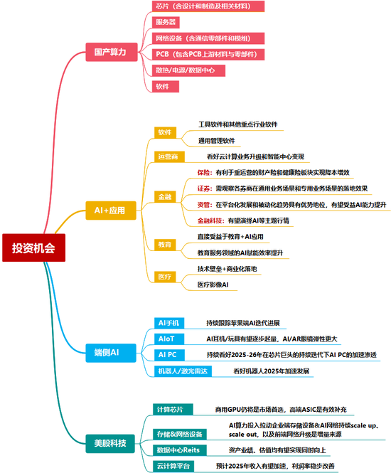 中信证券：DeepSeek 当前AI产业链投资催化剂