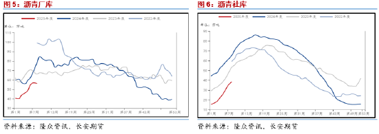 长安期货范磊：供需回暖但展现不足 BU偏强但仍存压力