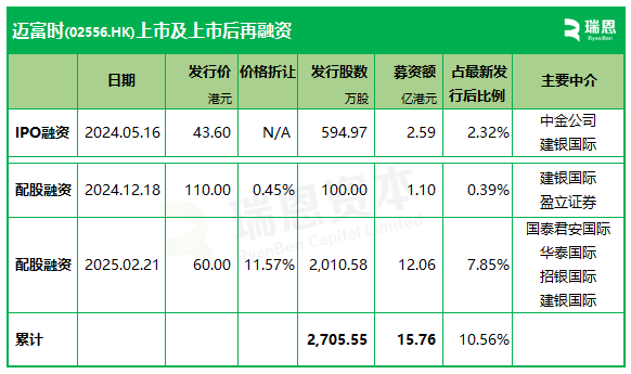 迈富时香港上市9个月 第2次配股融资逾12亿 是IPO募资的4.65倍